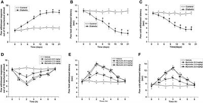 Myricetin Improves Impaired Nerve Functions in Experimental Diabetic Rats